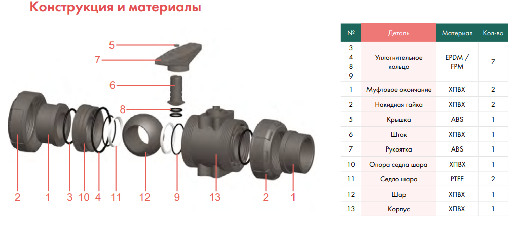 Конструкция шарового крана ХПВХ