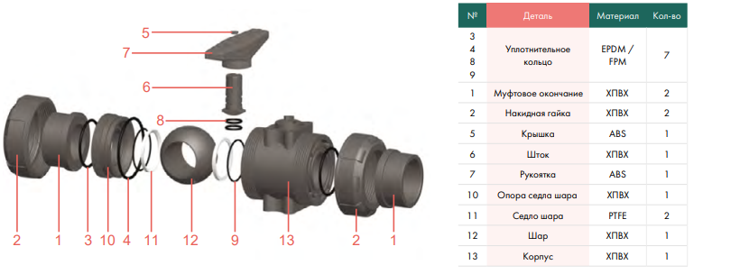 Конструкция шарового крана IPS ХПВХ